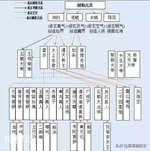 中国的神仙体系排名，道教神仙才是老大，如来佛祖都是徒孙辈了-1.jpg