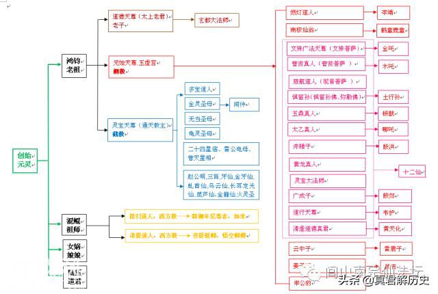 中国的神仙体系排名，道教神仙才是老大，如来佛祖都是徒孙辈了-5.jpg