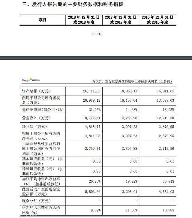 科创板再添两家医械企业 热景生物、海尔生物成功过会-3.jpg