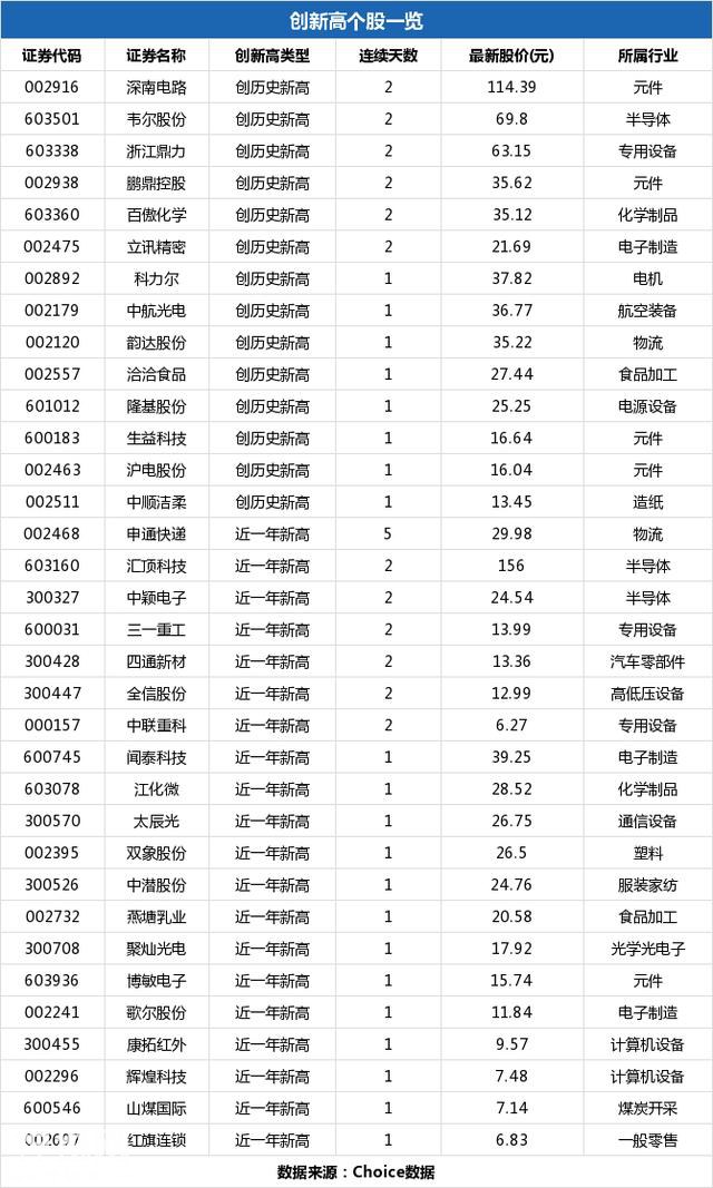 闻泰科技盘中最高40.44元，股价创近一年新高-2.jpg