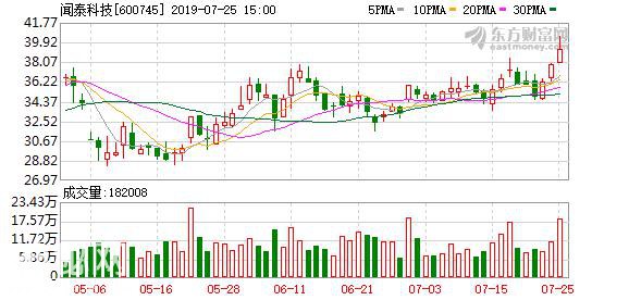 闻泰科技盘中最高40.44元，股价创近一年新高-1.jpg