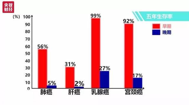 肺癌、胃癌、肝癌…如何体检，才能早发现八大高发癌症？-2.jpg