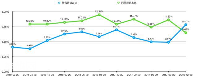 腾讯的利润魔术，真的快“失效”了-5.jpg