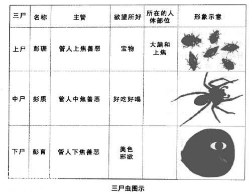 道教神话中的三尸虫究竟干了什么，为何会被所有修仙者所厌恶？-3.jpg