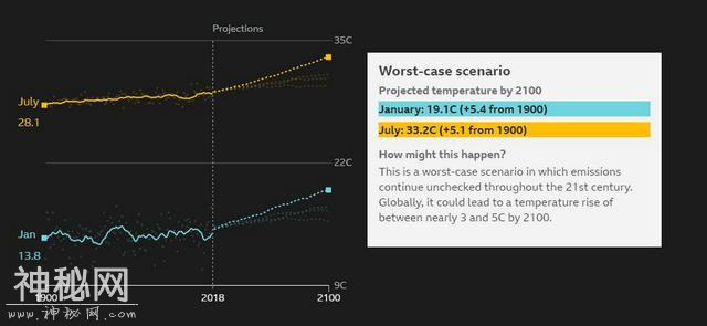 BBC调查全球1000个城市气温变化，中国火炉城市2100年会升温几度-4.jpg