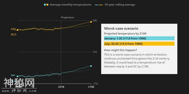 BBC调查全球1000个城市气温变化，中国火炉城市2100年会升温几度-2.jpg