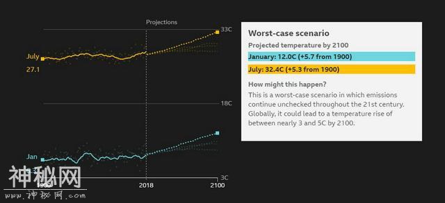 BBC调查全球1000个城市气温变化，中国火炉城市2100年会升温几度-6.jpg