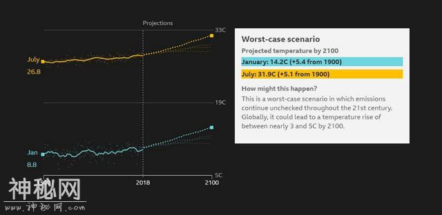 BBC调查全球1000个城市气温变化，中国火炉城市2100年会升温几度-7.jpg