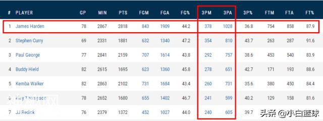 哈登秀超远3分引莫雷兴奋，新绝技曝光？新赛季三分打铁超700次？-7.jpg