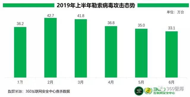 360《2019年上半年勒索病毒疫情分析报告》之一-1.jpg