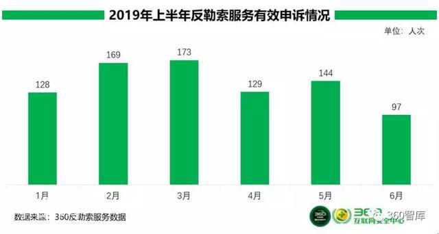 360《2019年上半年勒索病毒疫情分析报告》之一-2.jpg