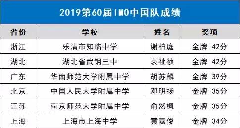 第一 | 2019数学、物理、化学、生物四大国际奥赛成绩出炉-2.jpg