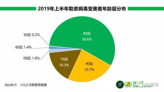 360《2019年上半年勒索病毒疫情分析报告》之二-5.jpg