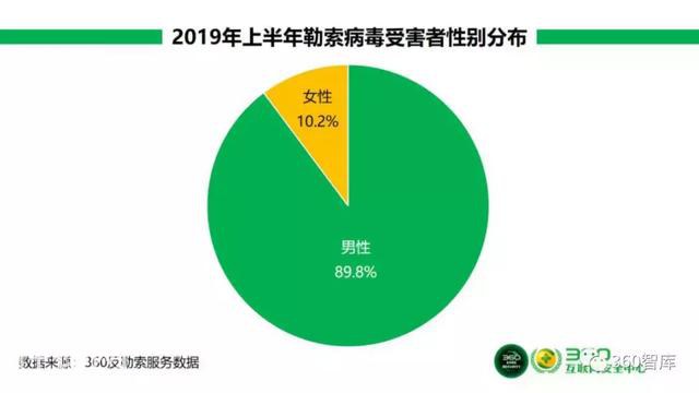 360《2019年上半年勒索病毒疫情分析报告》之二-6.jpg