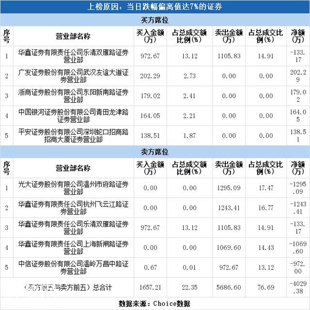 龙虎榜解读（08-01）:实力资金1243万元出货花园生物-2.jpg