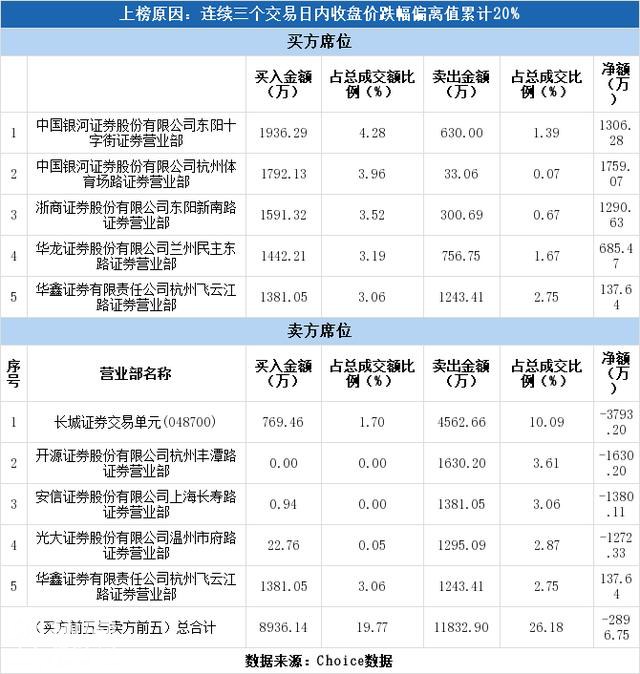 龙虎榜解读（08-01）:实力资金1243万元出货花园生物-3.jpg