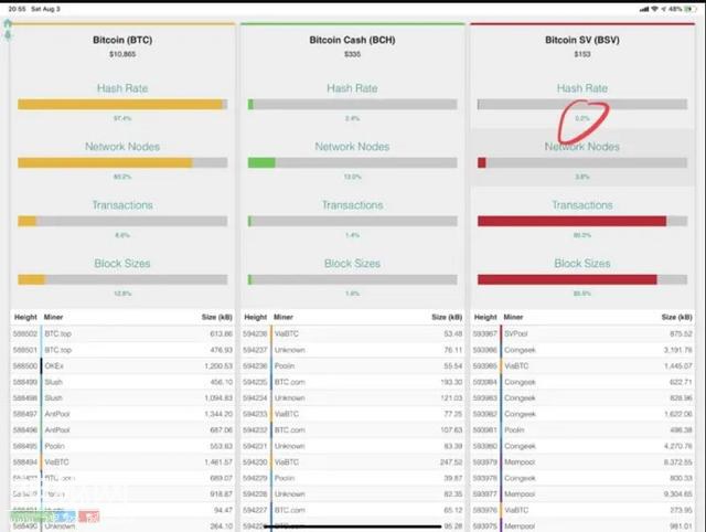 BSV分叉三条链后，谁最惨？-3.jpg