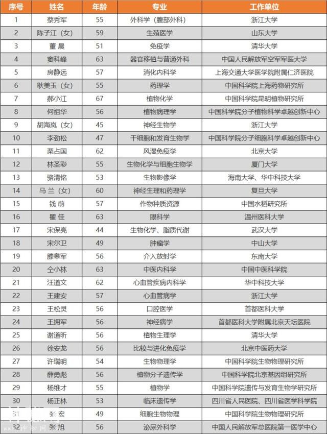 32位生命科学和医学学部2019年中国科学院院士候选人系统性介绍-2.jpg