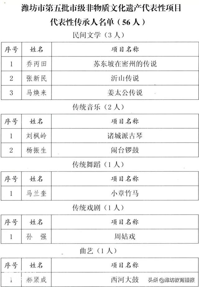 速看！潍坊新增56个非遗传承人，每个历史都将被记录-1.jpg