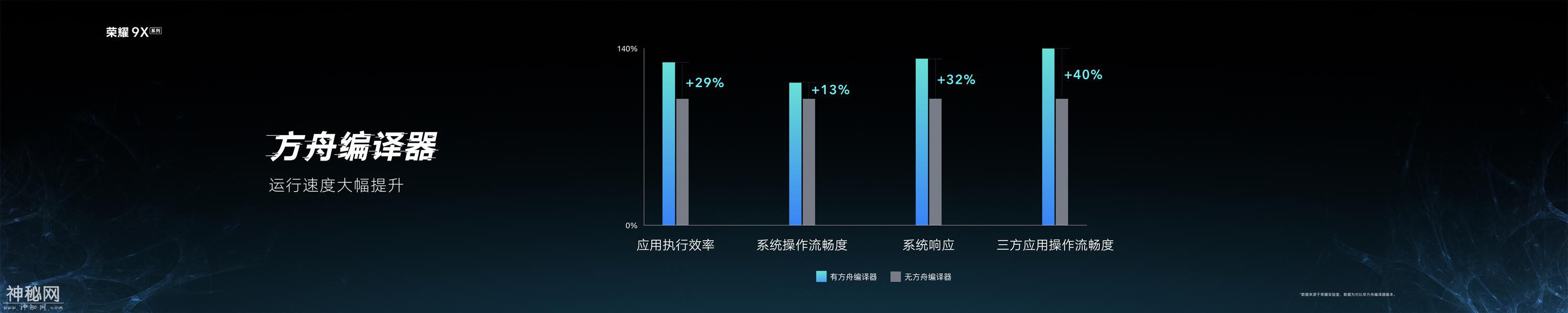 荣耀9X破纪录毫无悬念！这升级力度友商望尘莫及-3.jpg