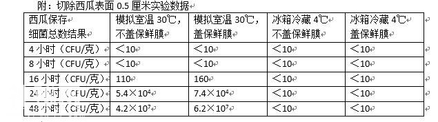 酷暑吃瓜最爽！但是问题来了：隔夜西瓜还能不能吃？怎样让冰箱里的西瓜少点细菌？-8.jpg