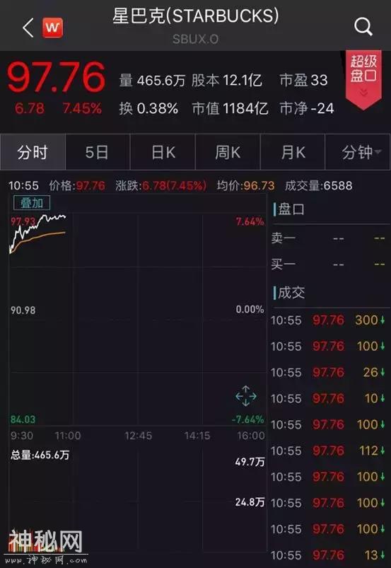 美股又火了，暴涨逾6000亿：科技、消费巨头"涨疯了"-3.jpg