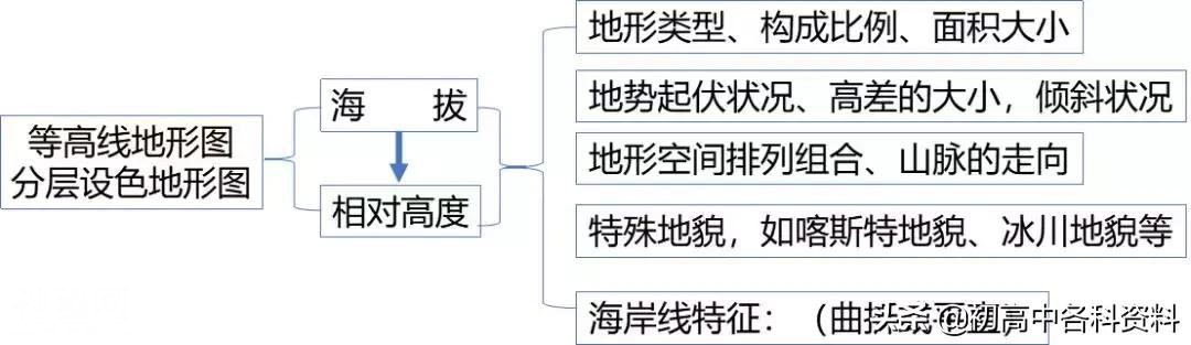 高中地理：描述地形特征的一般思路-1.jpg