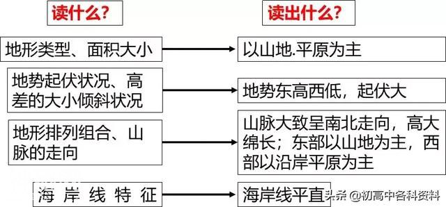 高中地理：描述地形特征的一般思路-3.jpg