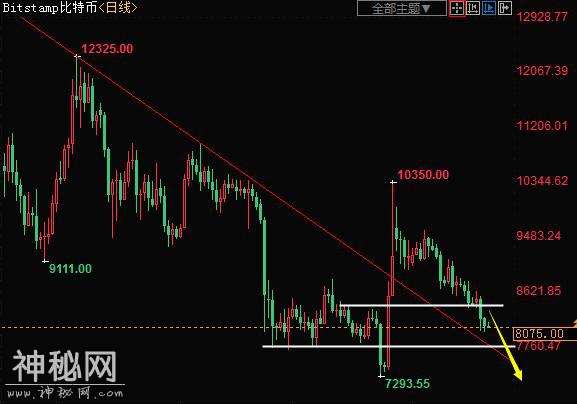 比特币空头跌势不减，下方有望再探7750-1.jpg