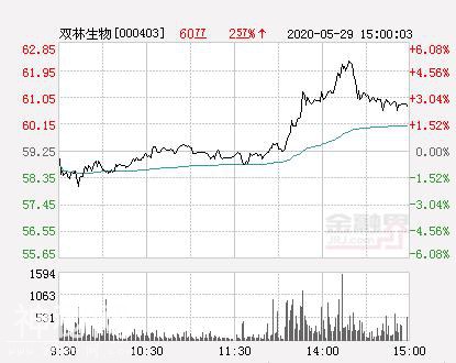 双林生物大幅拉升4.41% 股价创近2个月新高-1.jpg