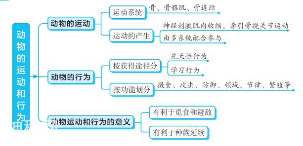 初中生物：超详细专题知识点梳理，全面具体条理清晰，建议收藏-4.jpg