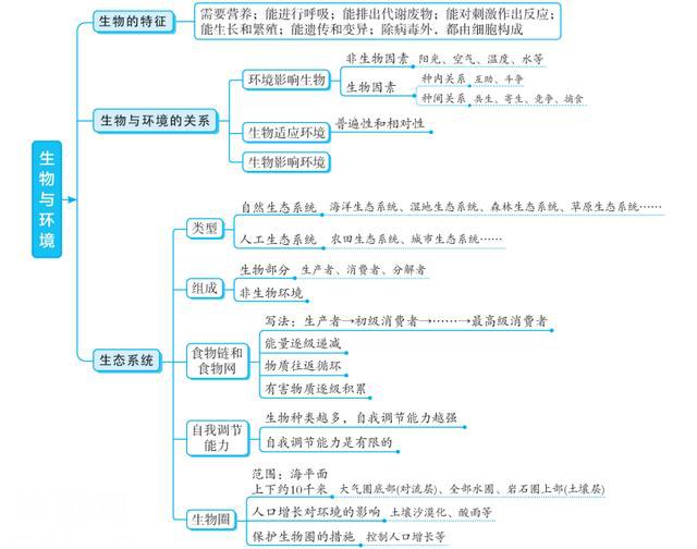 初中生物：超详细专题知识点梳理，全面具体条理清晰，建议收藏-2.jpg