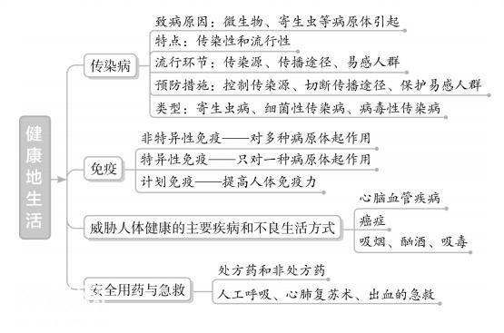 初中生物：超详细专题知识点梳理，全面具体条理清晰，建议收藏-7.jpg