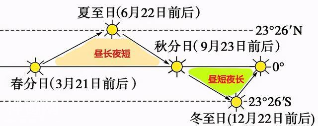 高中地理——每日讲1题（逆温、日落时间、太阳直射点、昼长）-4.jpg