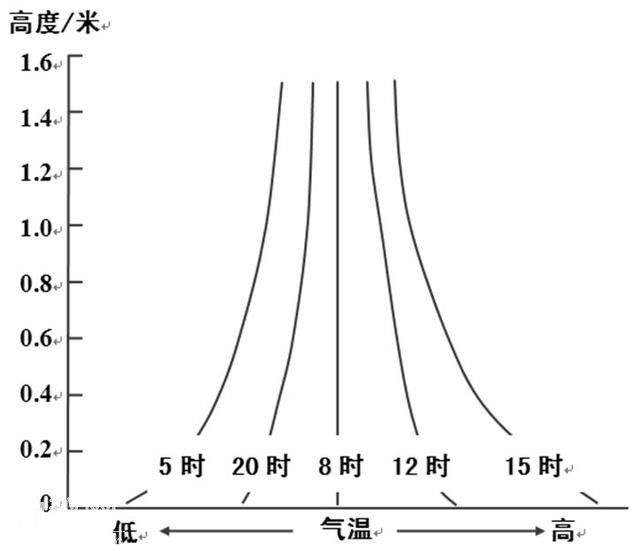 高中地理——每日讲1题（逆温、日落时间、太阳直射点、昼长）-3.jpg