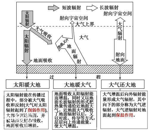 高中地理——每日讲1题（全球变暖、厄尔尼诺、大气的受热过程）-5.jpg