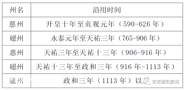 雷震：“慈州”“礠州”“磁州”的地名演变——从《宋史·地理志》的一则记载谈起丨202112-80（总第1877期）-1.jpg